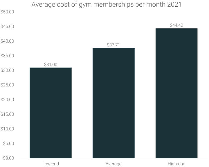 Costs of fitness center